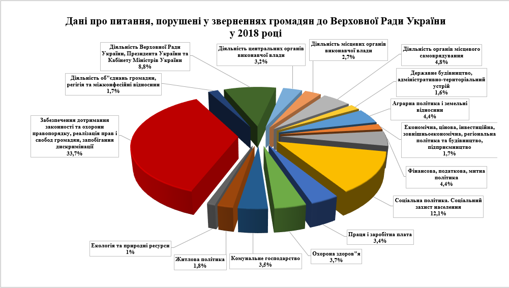 Майже 40% звернень українців до Ради у 2018 - скарги на дії правоохоронців